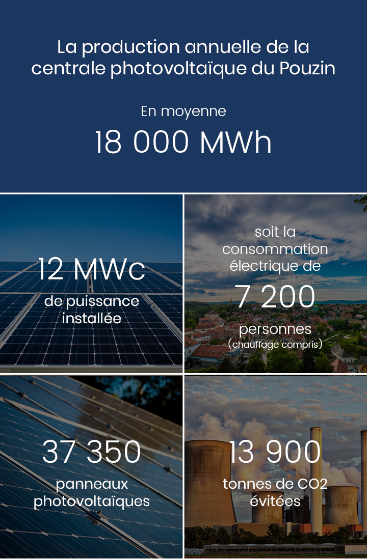 Production annuelle 18 000 000 kWh