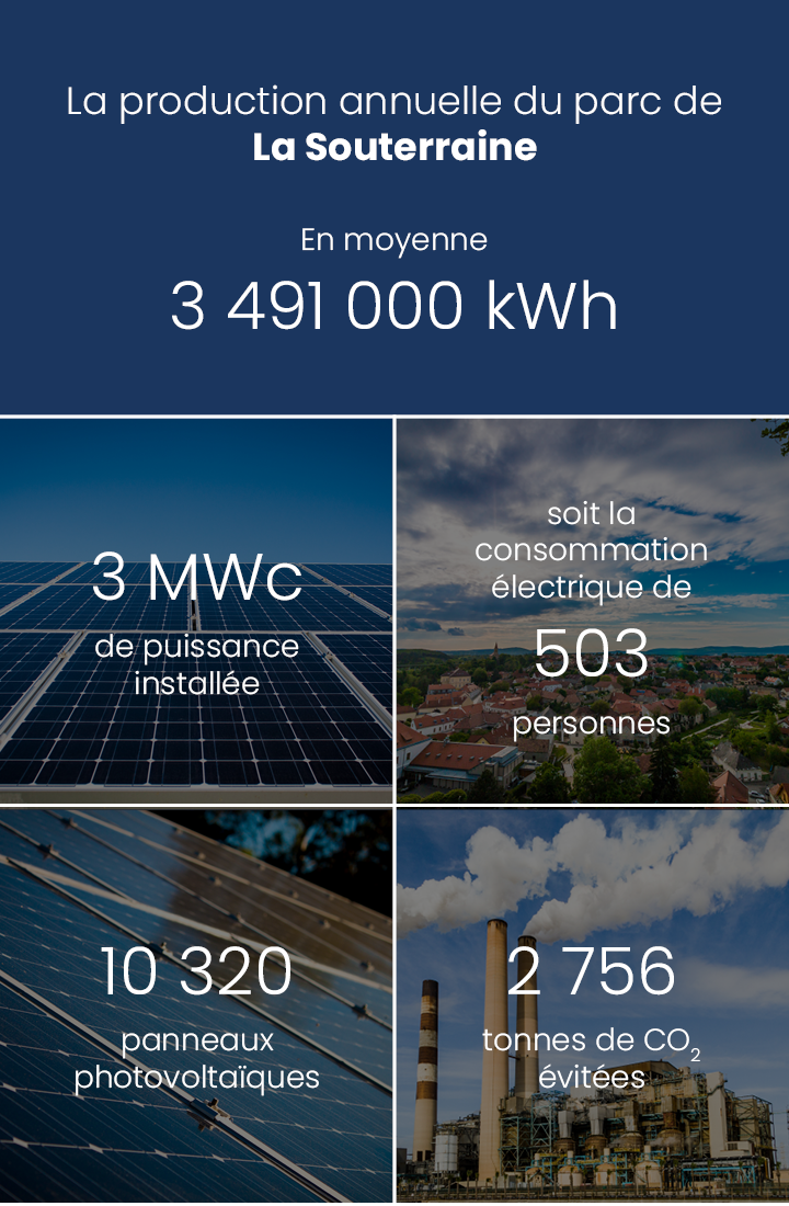 Production annuelle 3 639 000 kWh