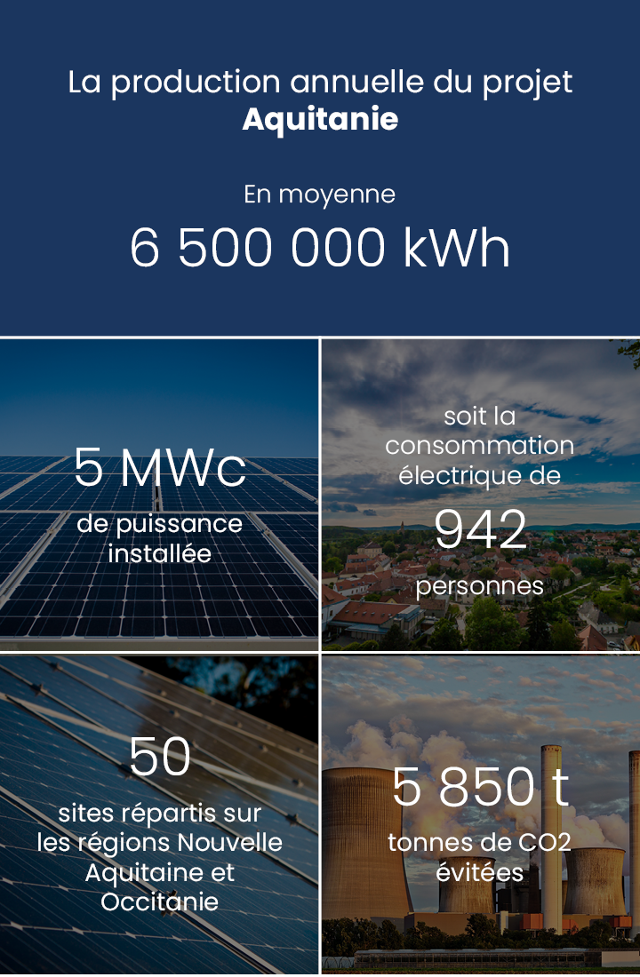 Production annuelle 6 250 000 kWh