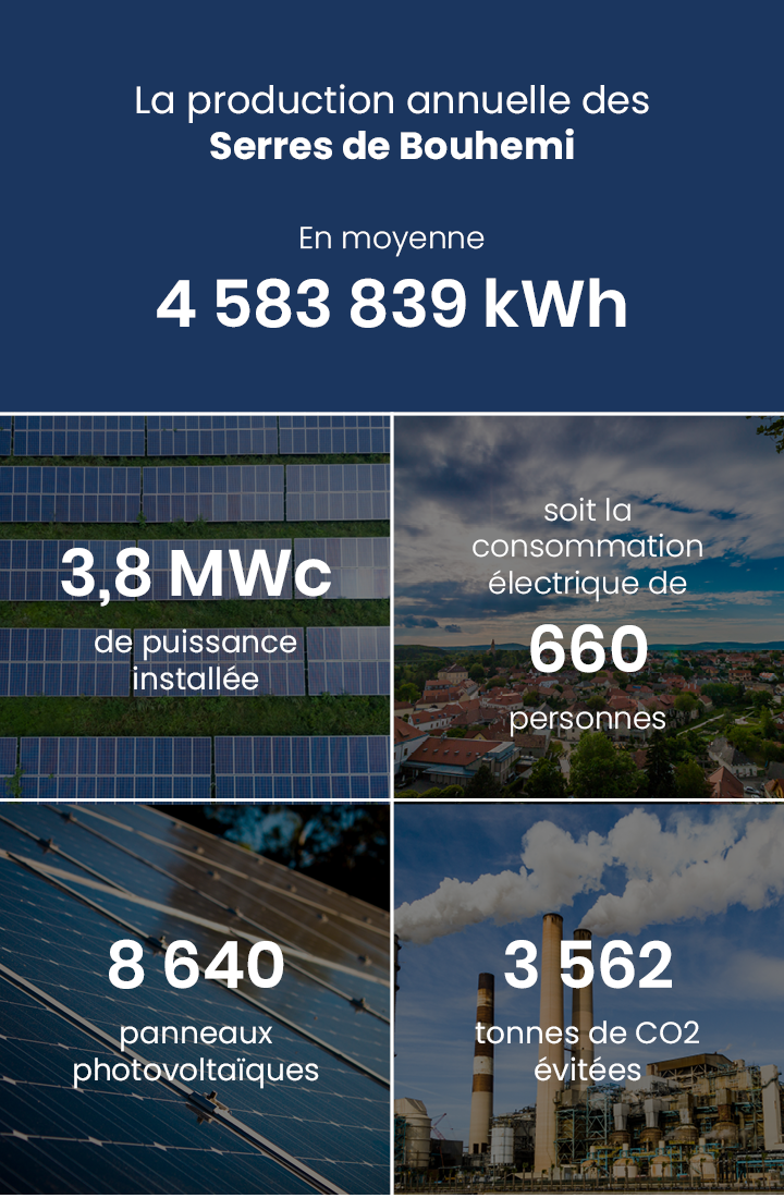 Production annuelle 4 637 000 kWh