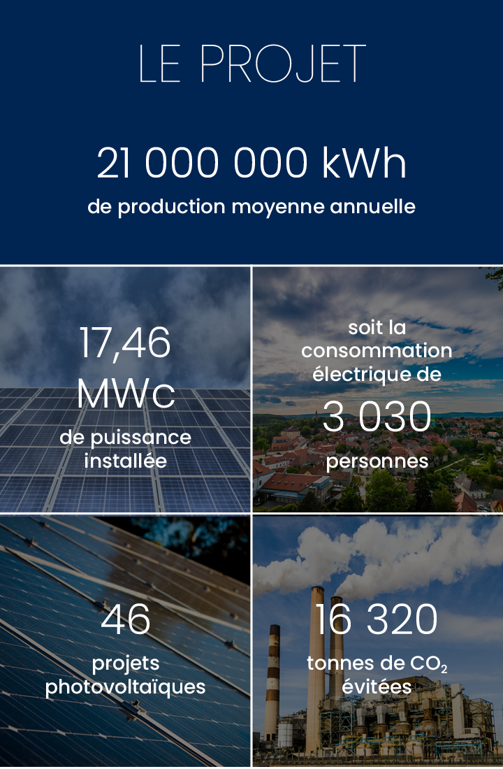 Production annuelle 21 000 000 kWh