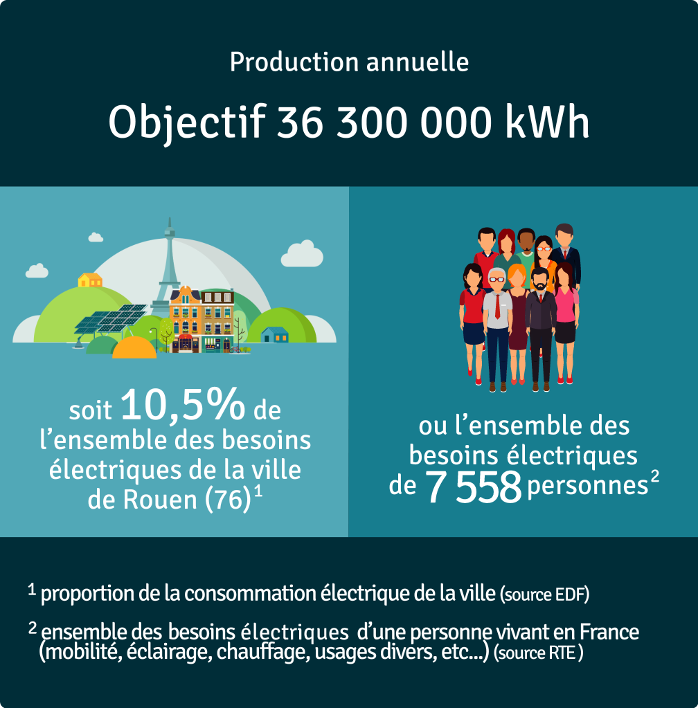 Production annuelle 36 000 000 kWh