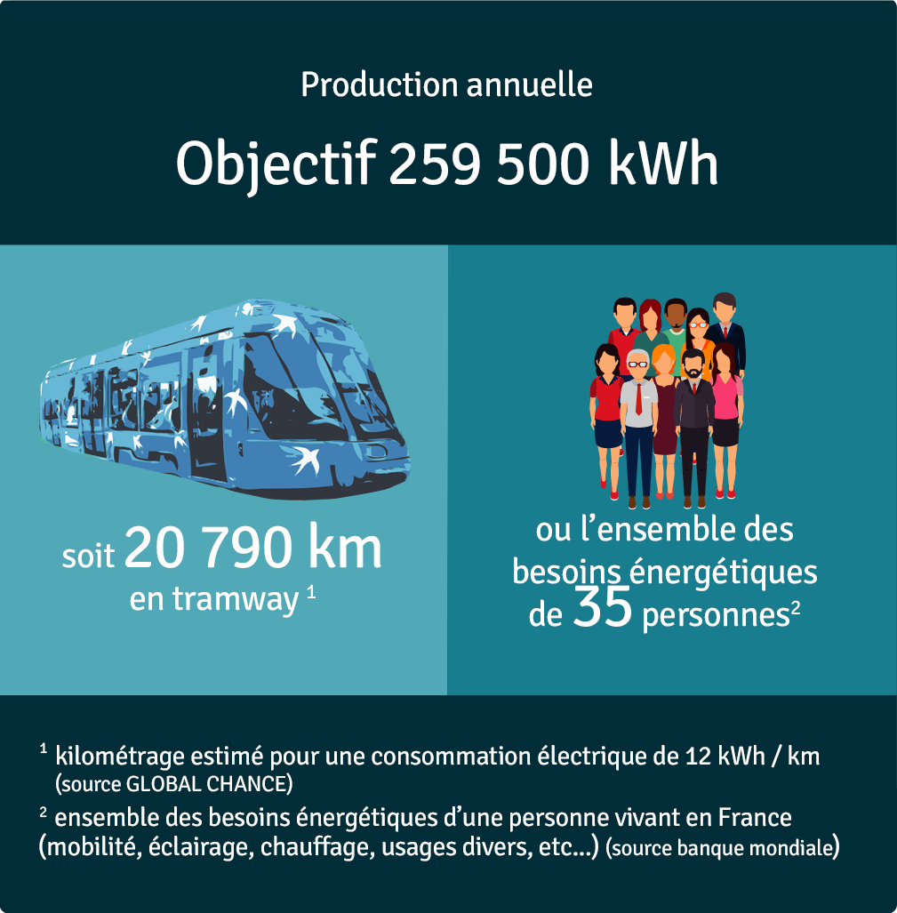 Production annuelle 259 500 kWh