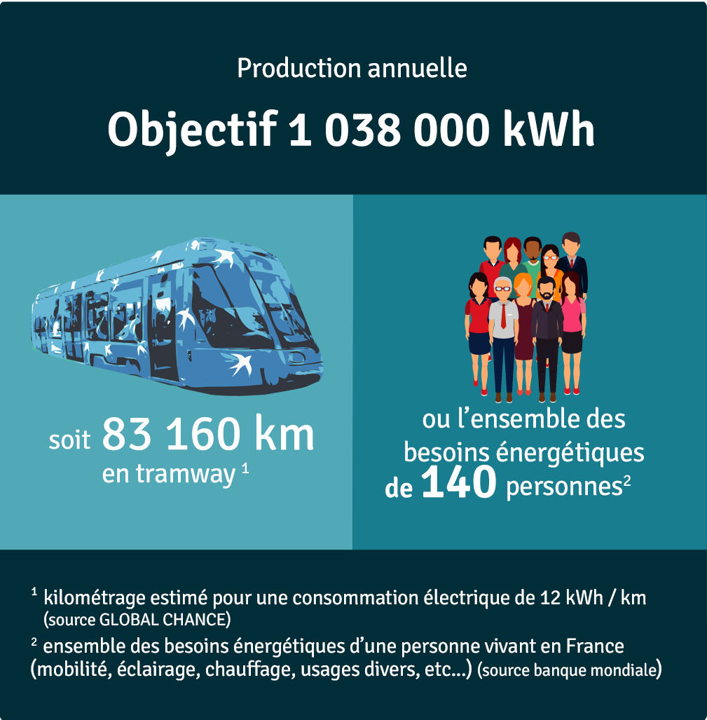 Production annuelle 259 500 kWh