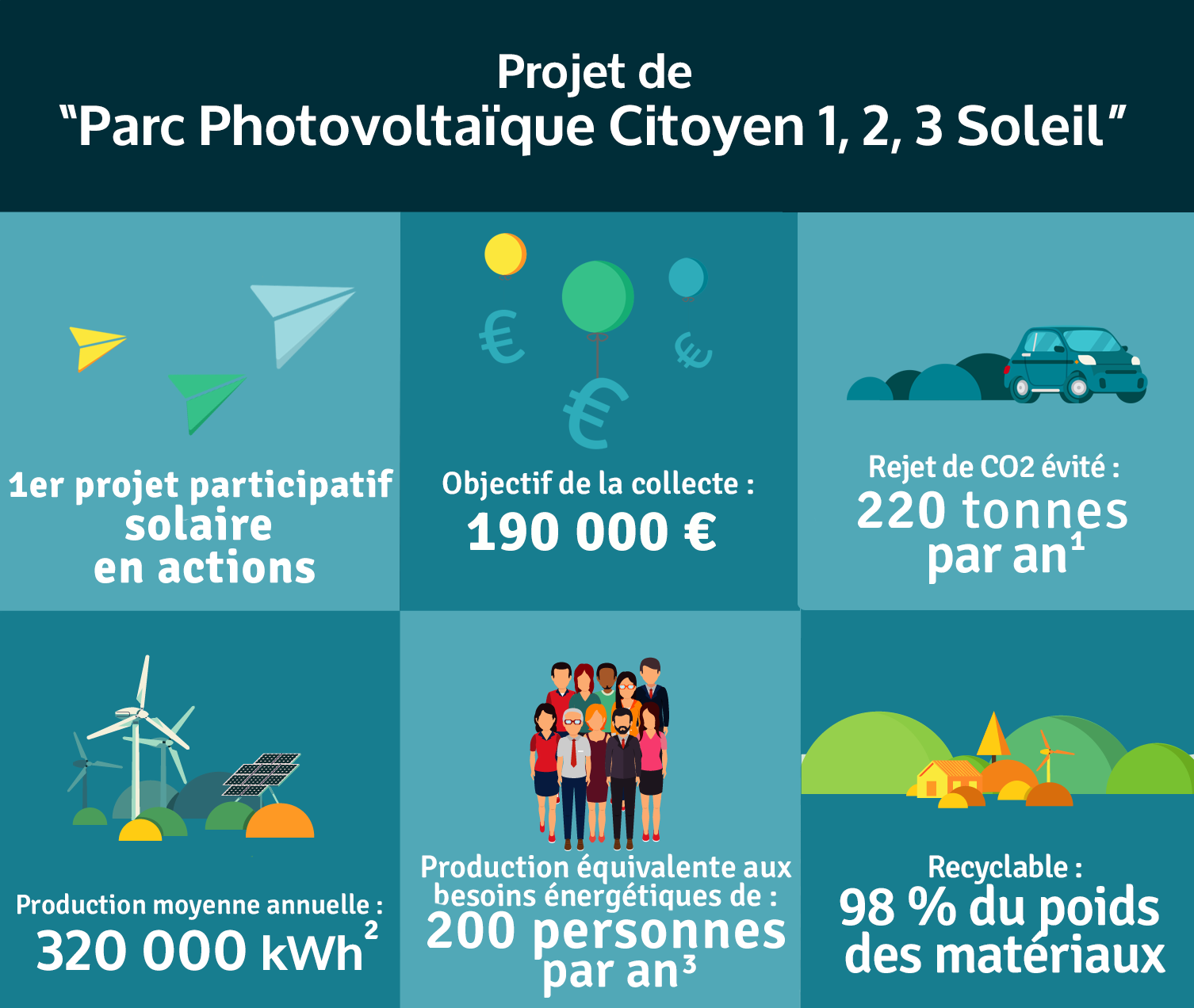 Production annuelle 325 000 kWh