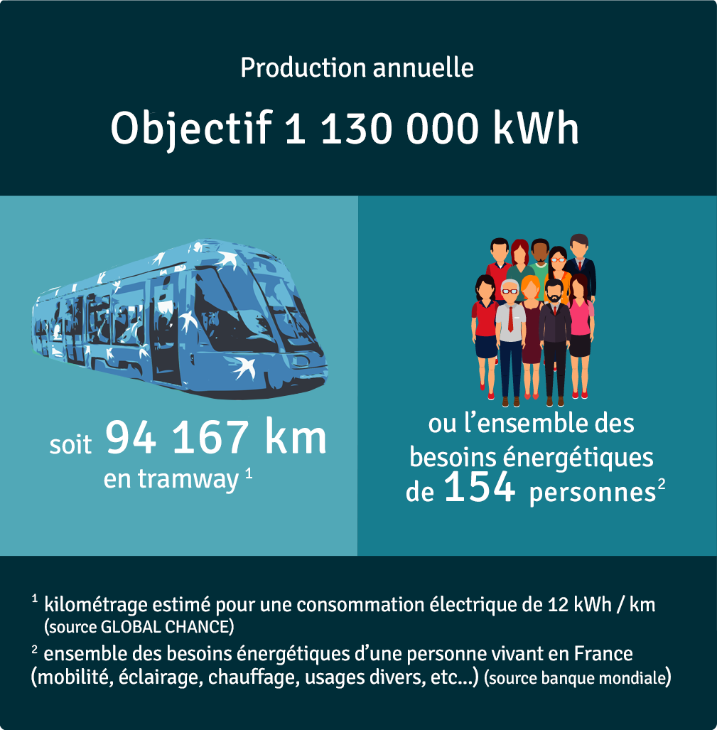 Production annuelle 1 130 635 kWh