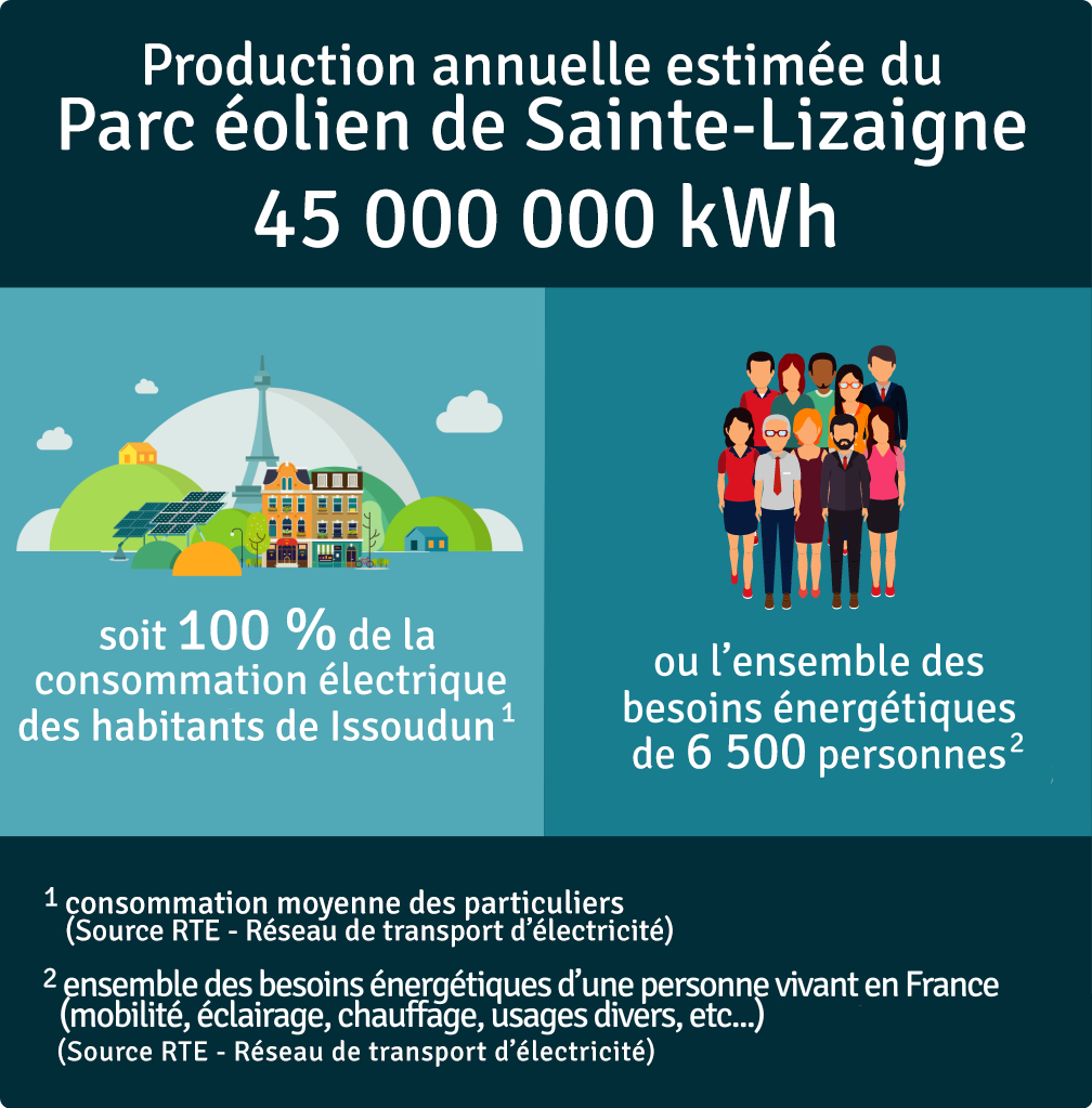 Production annuelle 45 000 000 kWh