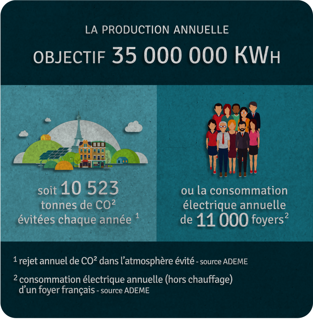 Production annuelle 35 000 000 kWh