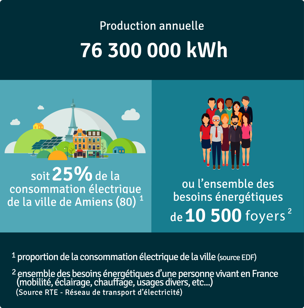 Production annuelle 76 300 000 kWh