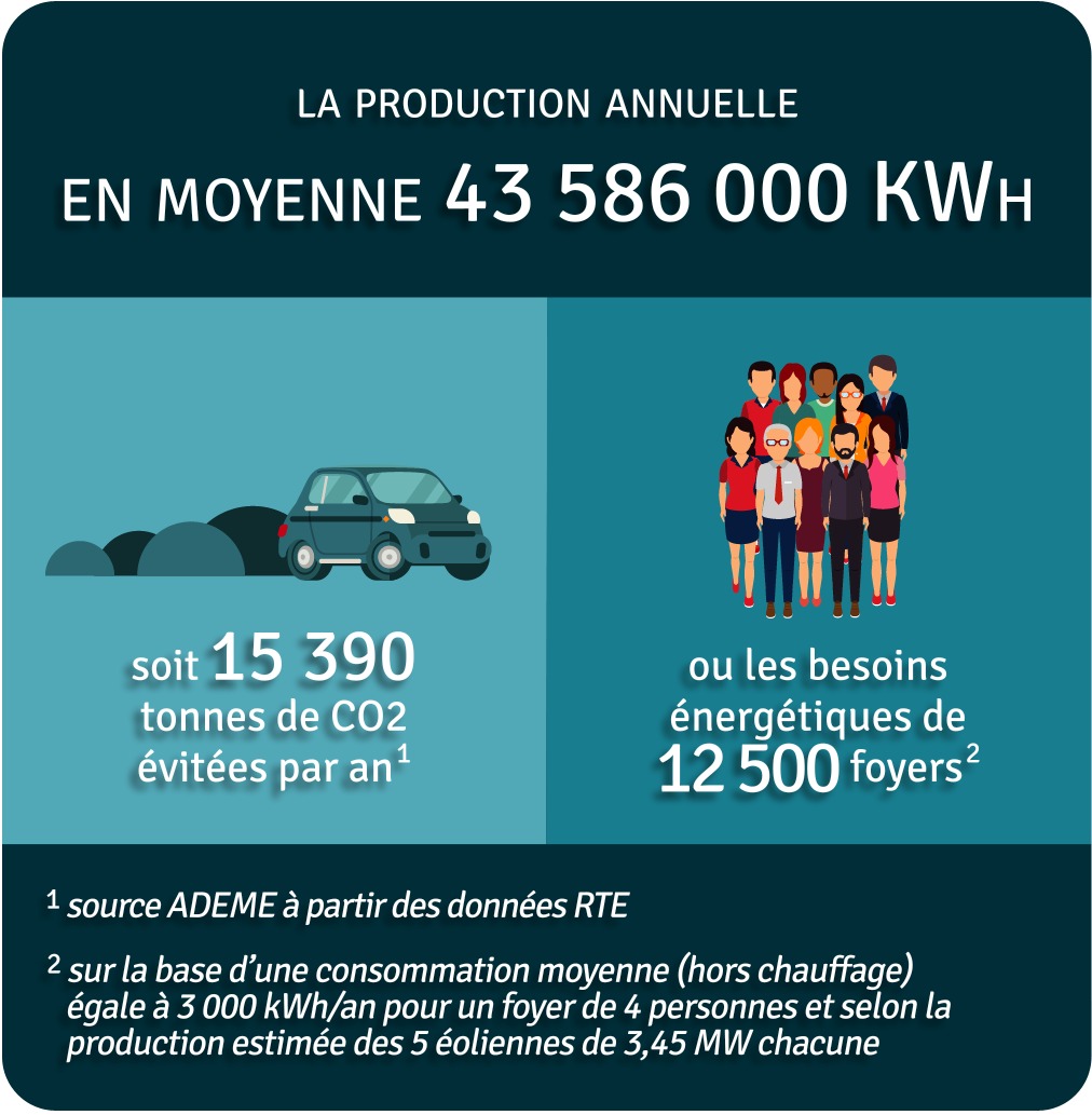 Production annuelle 43 850 000 kWh