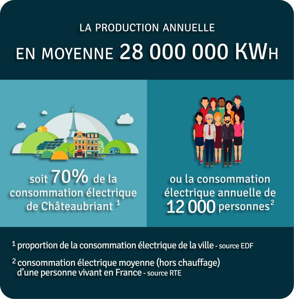 Production annuelle 28 000 000 kWh
