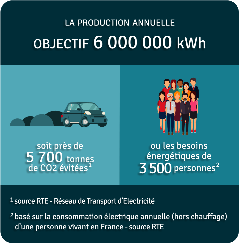 Production annuelle 259 500 kWh