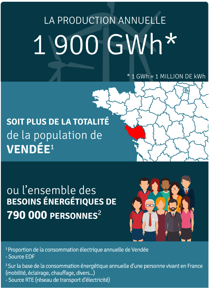Production annuelle 2 000 000 000 kWh