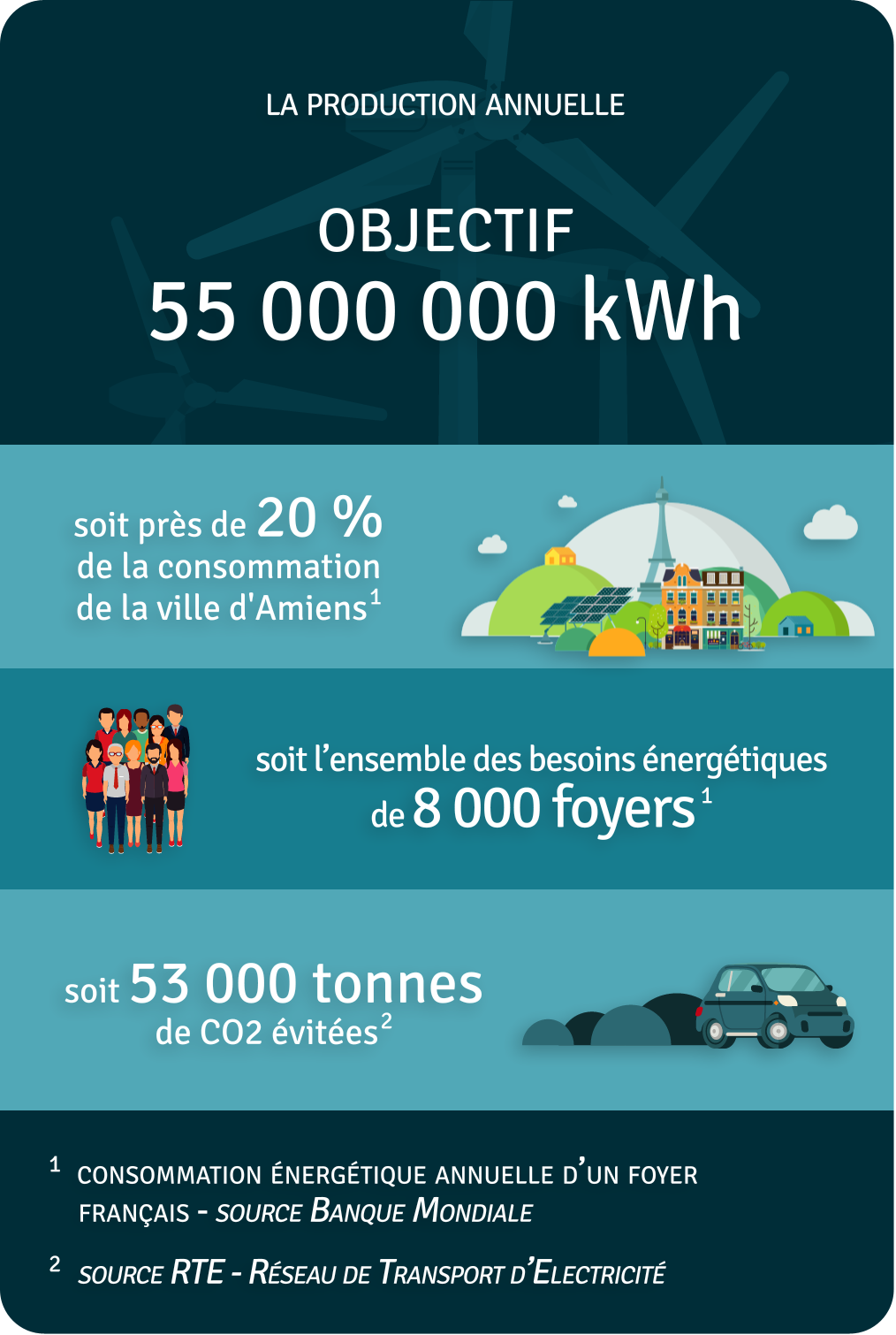 Production annuelle 55 000 000 kWh