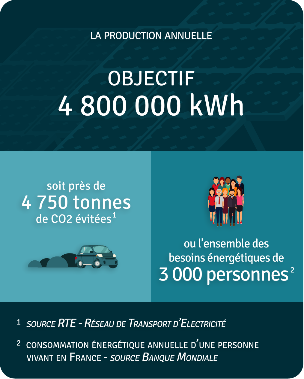 Production annuelle 4 800 000 kWh