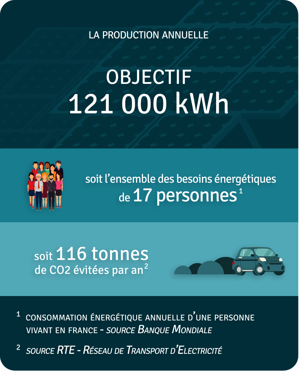 Production annuelle 121 300 kWh