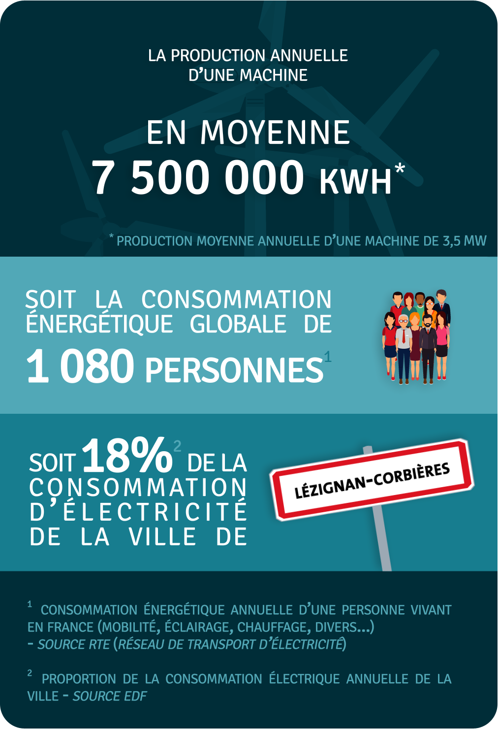 Production annuelle 7 500 000 kWh