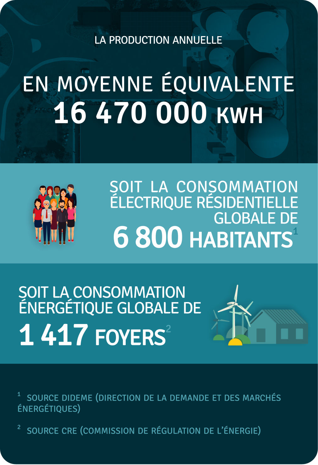 Production annuelle 16 470 000 kWh