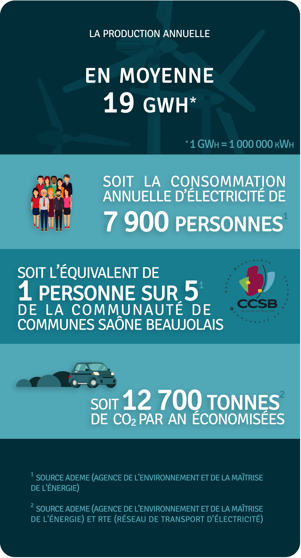 Production annuelle 19 000 000 kWh