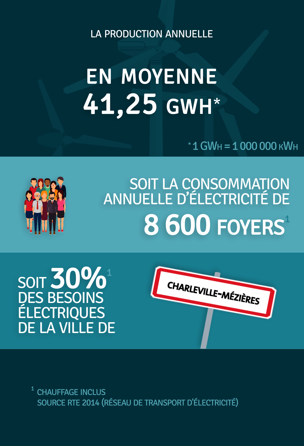 Production annuelle 41 250 000 kWh