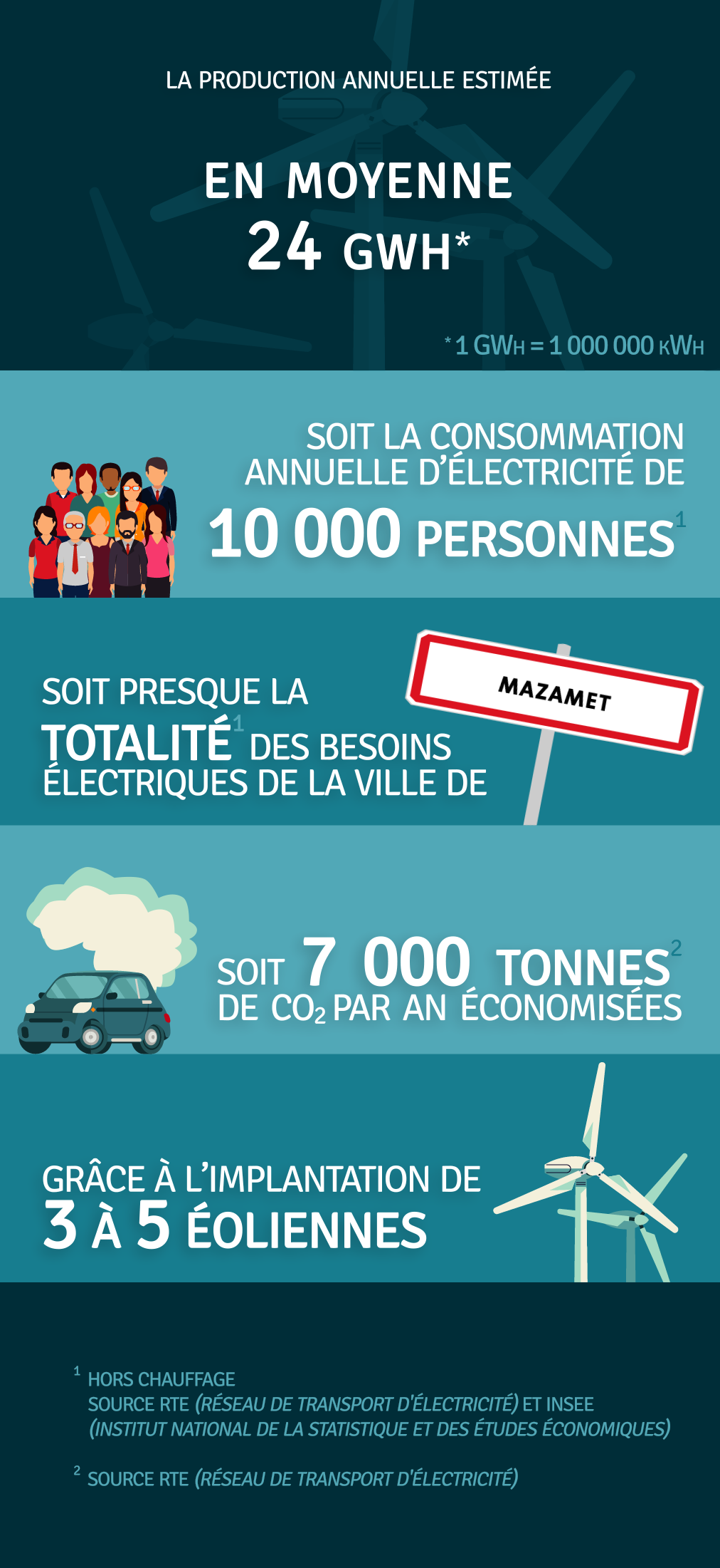 Production annuelle 24 000 000 kWh