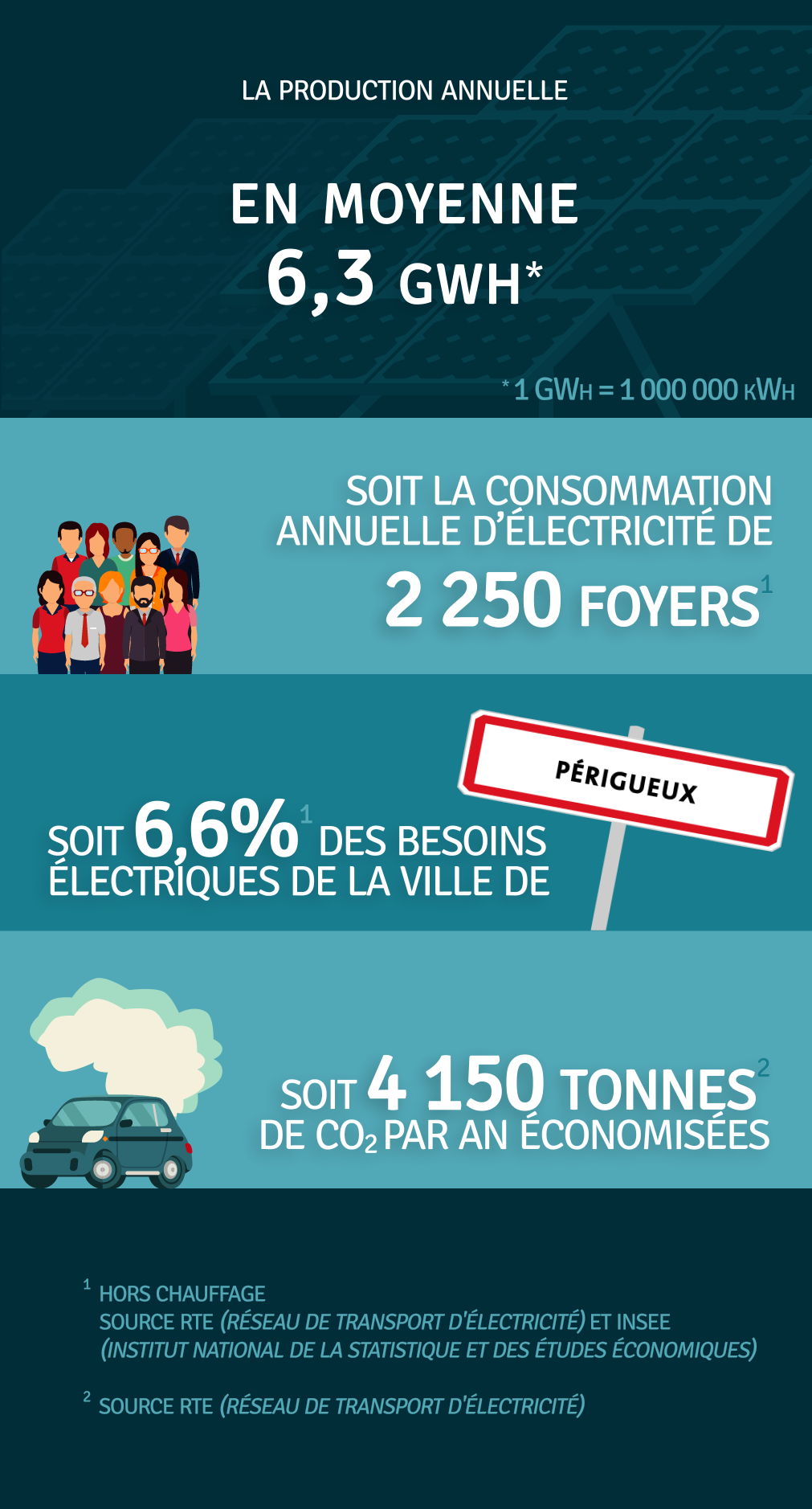 Production annuelle 6 300 000 kWh