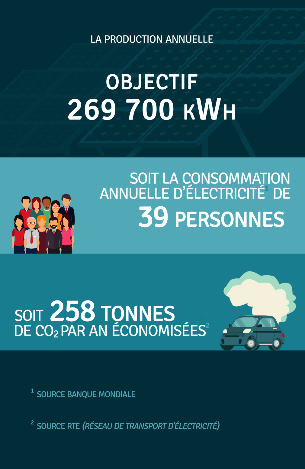Production annuelle 269 700 kWh