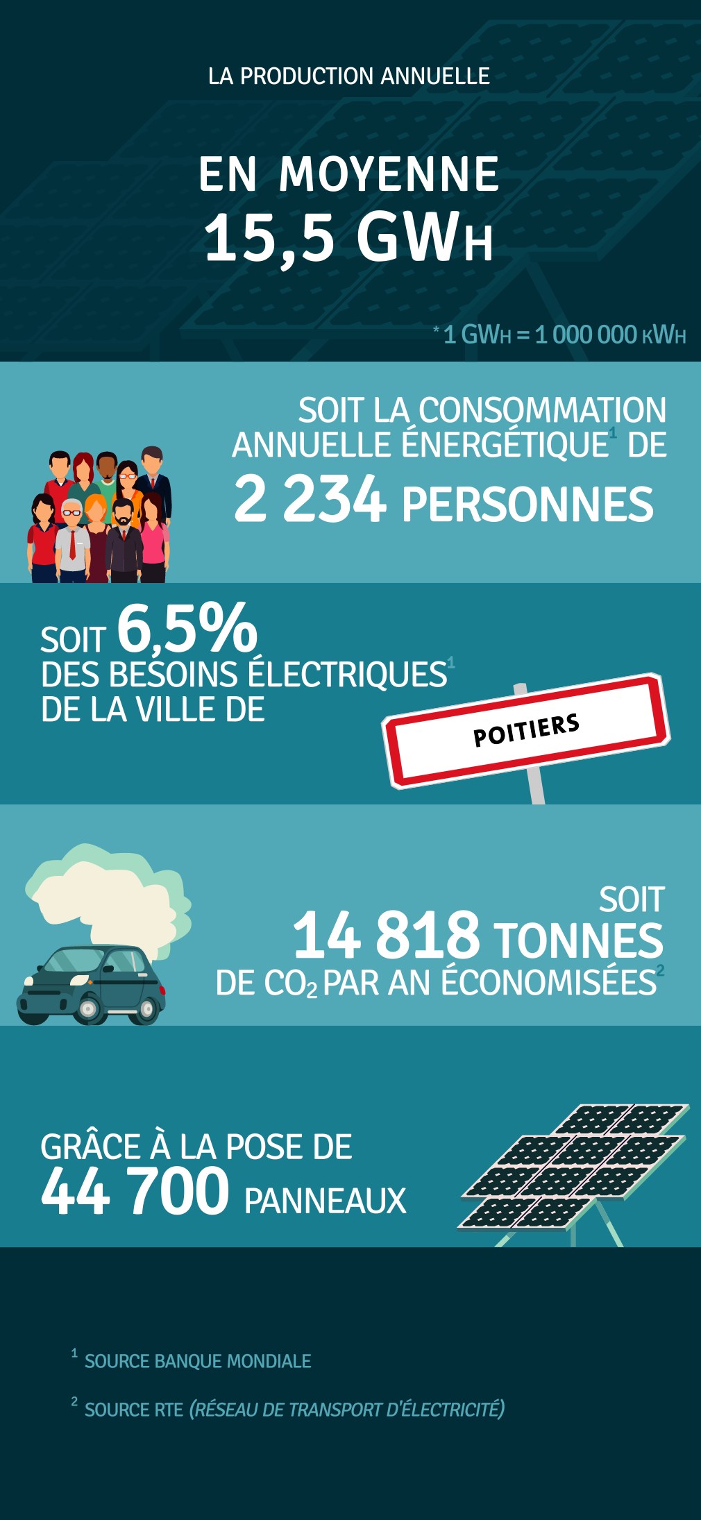 Production annuelle 15 500 000 kWh