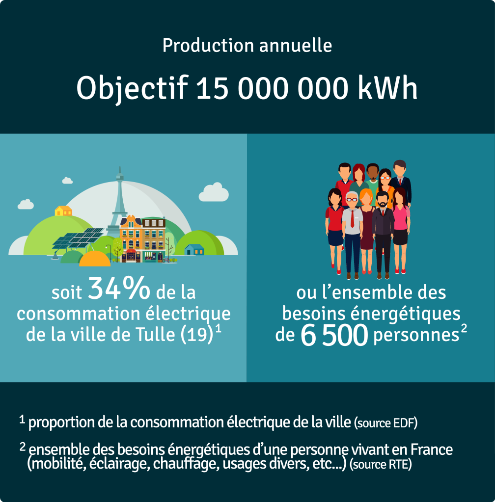 Production annuelle 16 700 000 kWh