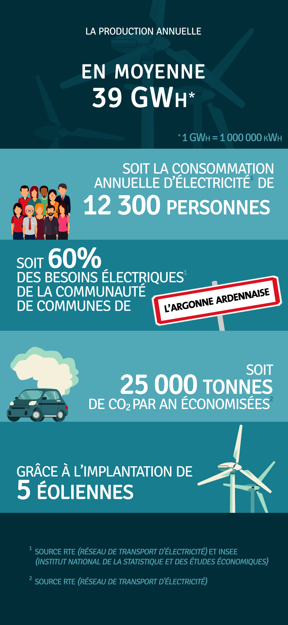 Production annuelle 39 000 000 kWh
