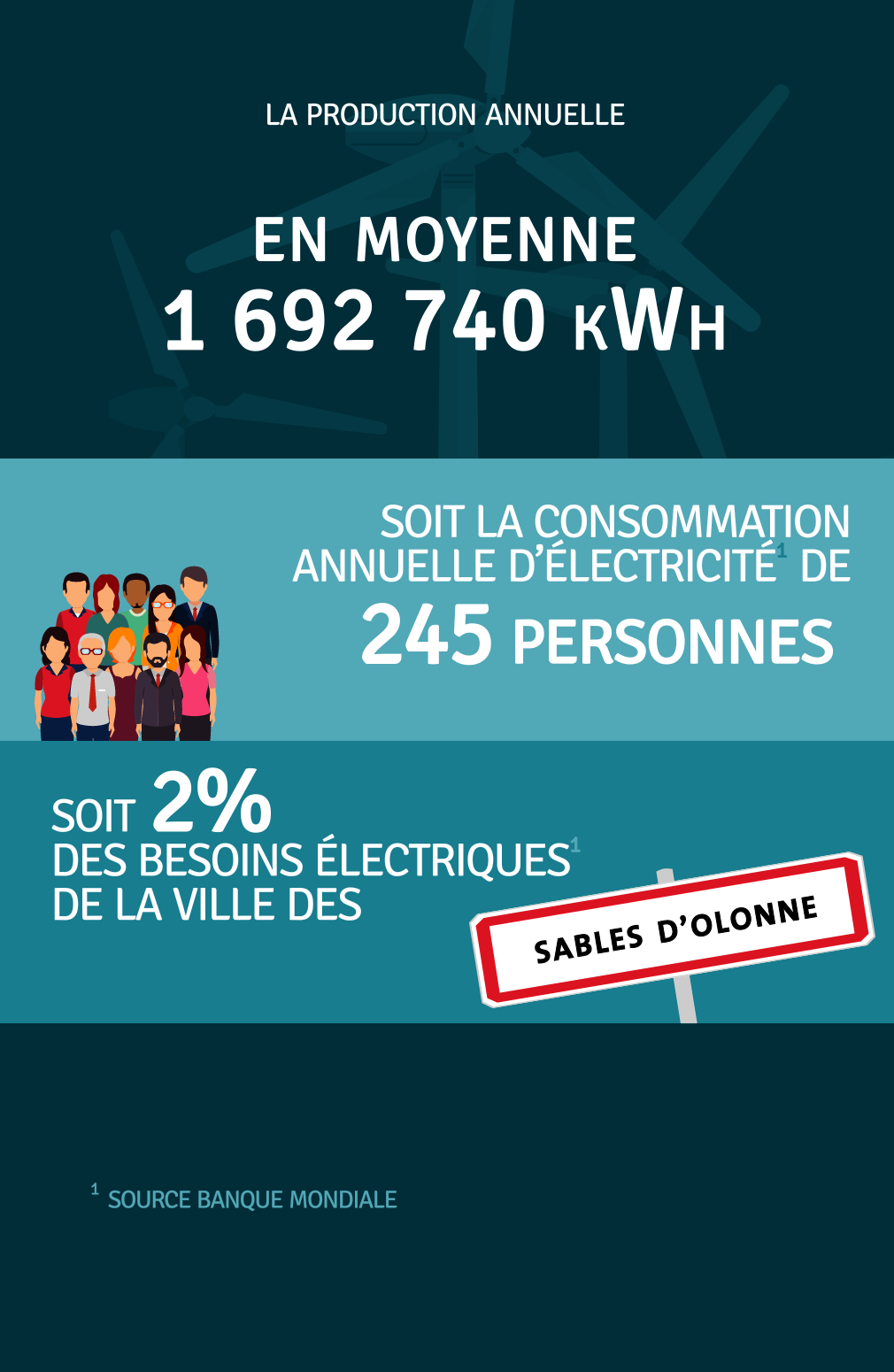 Production annuelle 1 692 740 kWh
