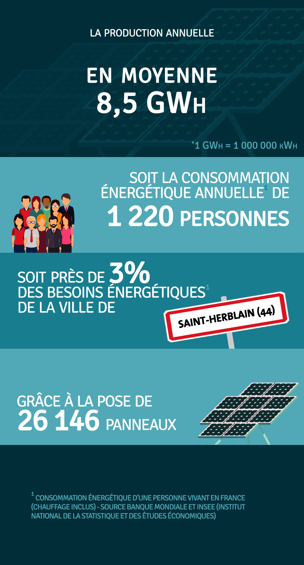 Production annuelle 8 467 000 kWh