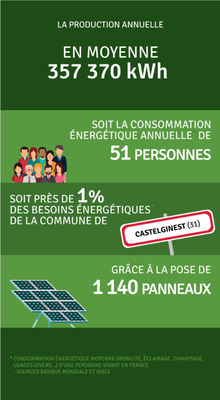 Production annuelle 357 370 kWh
