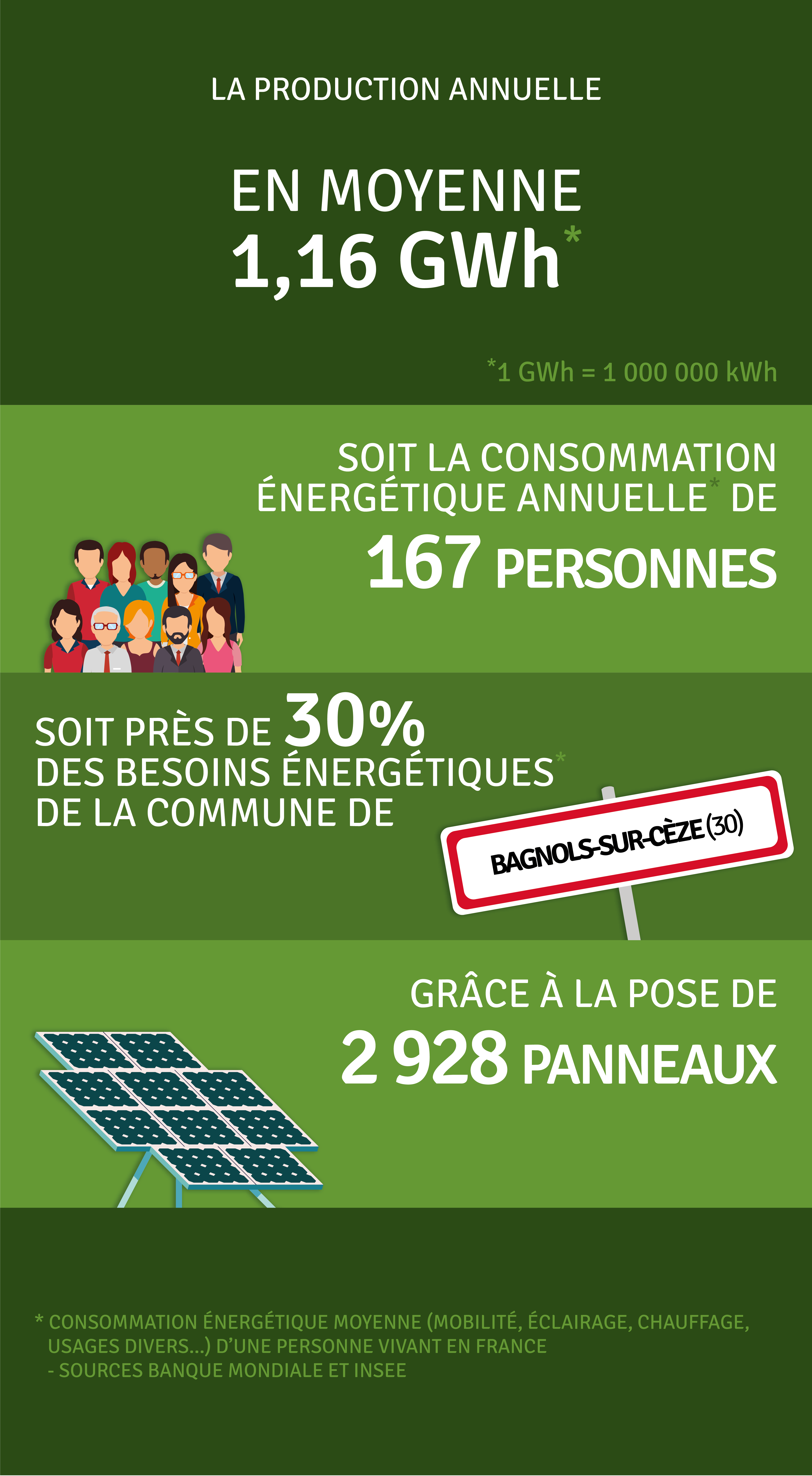 Production annuelle 1 165 010 kWh
