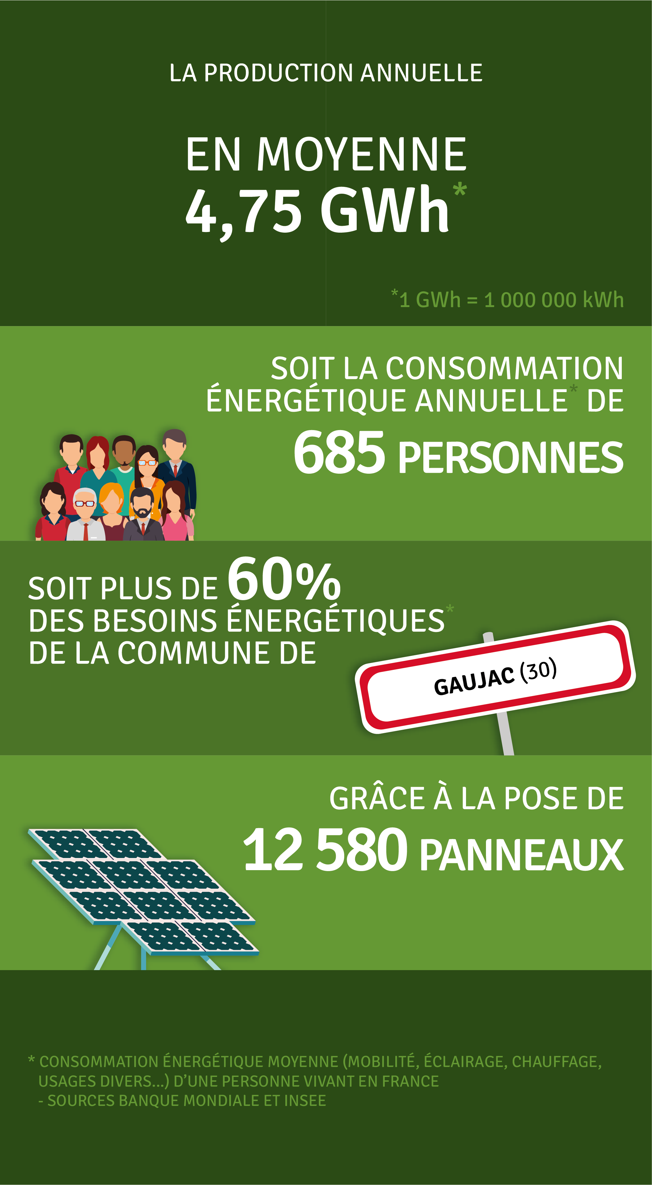Production annuelle 4 760 000 kWh