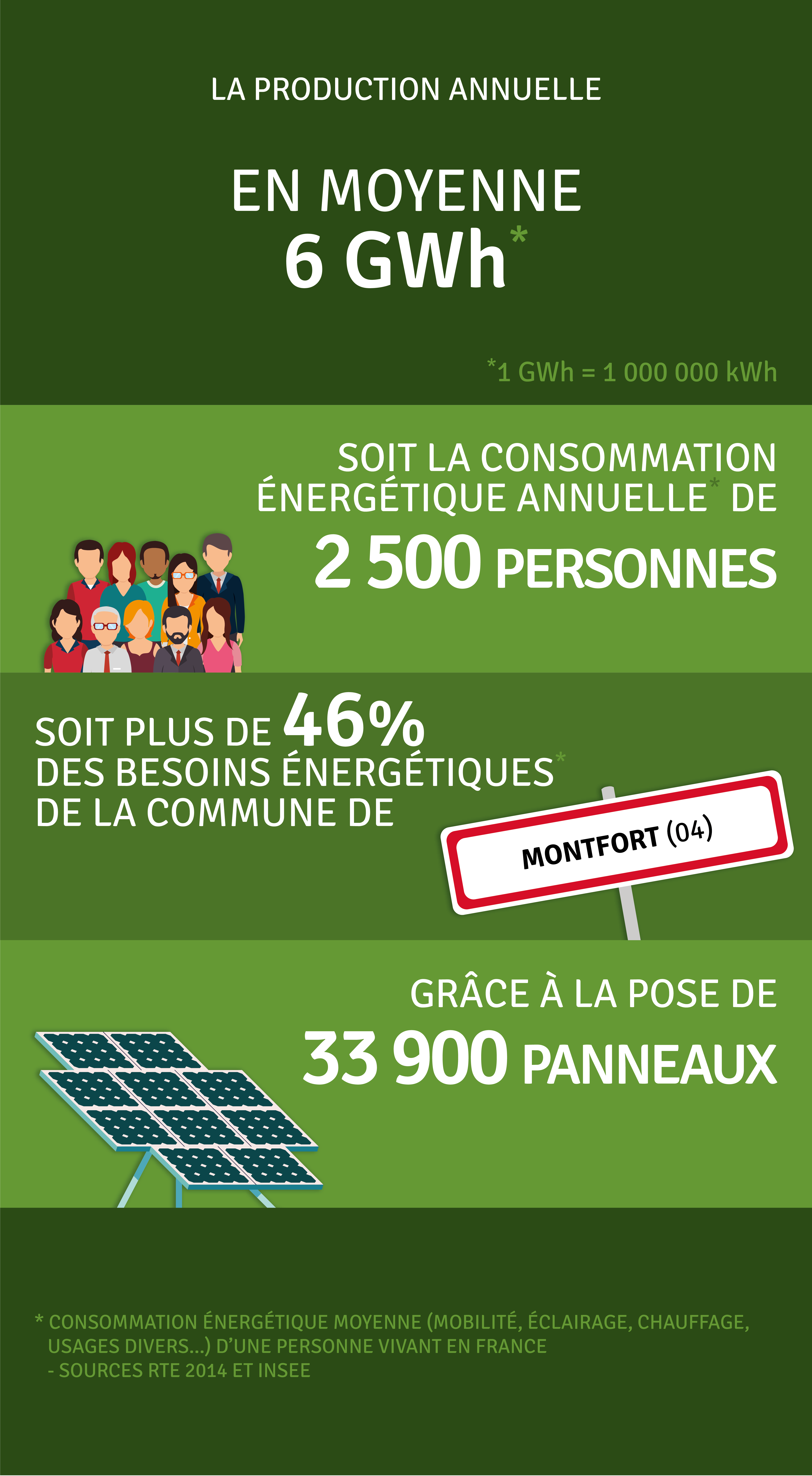 Production annuelle 6 000 000 kWh