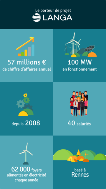 Les données du porteur du projet