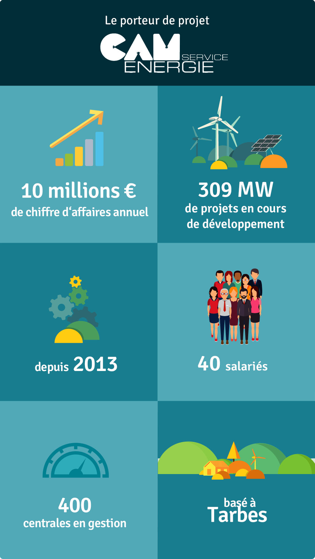 Les données du porteur du projet