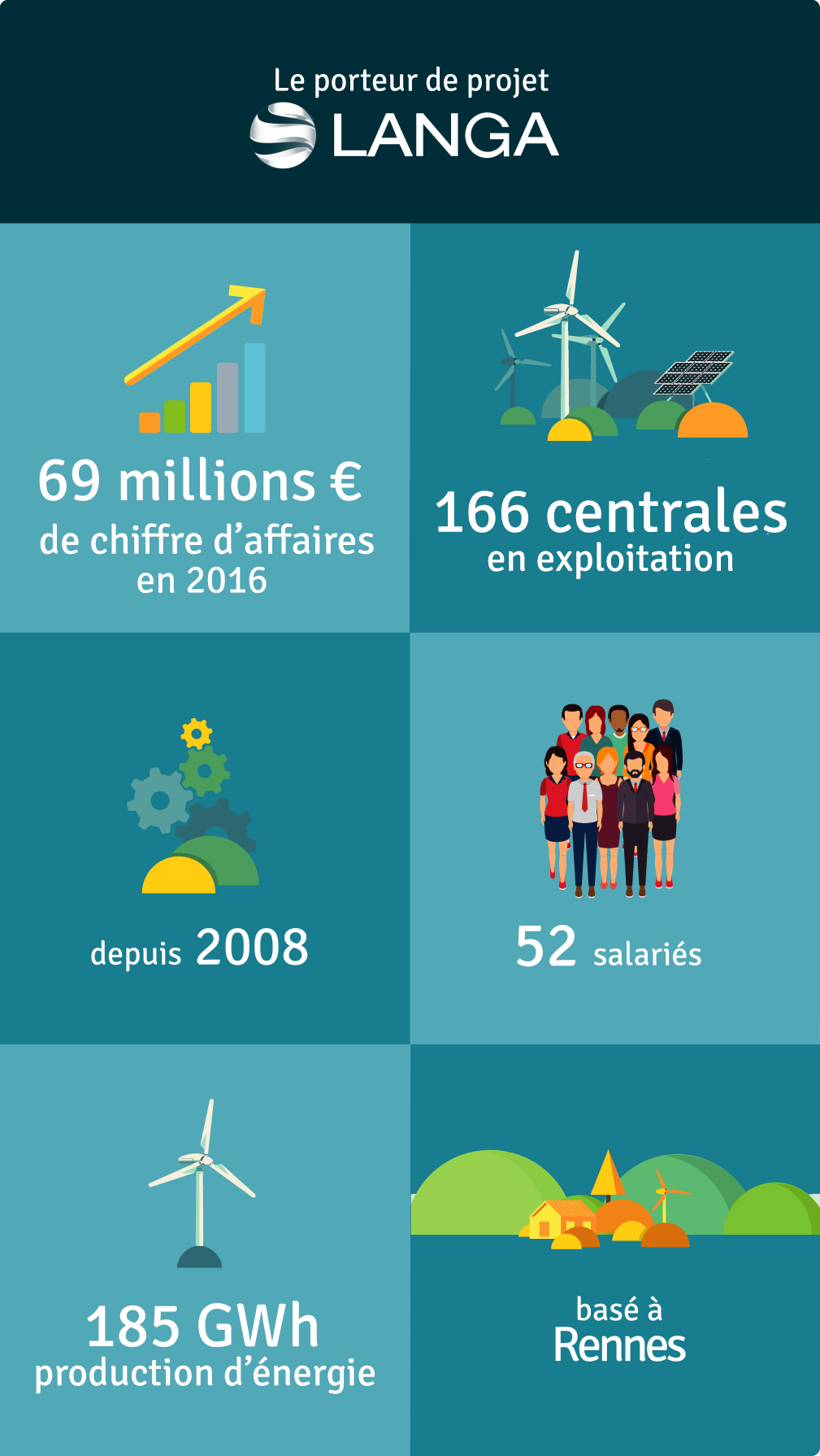 Les données du porteur du projet