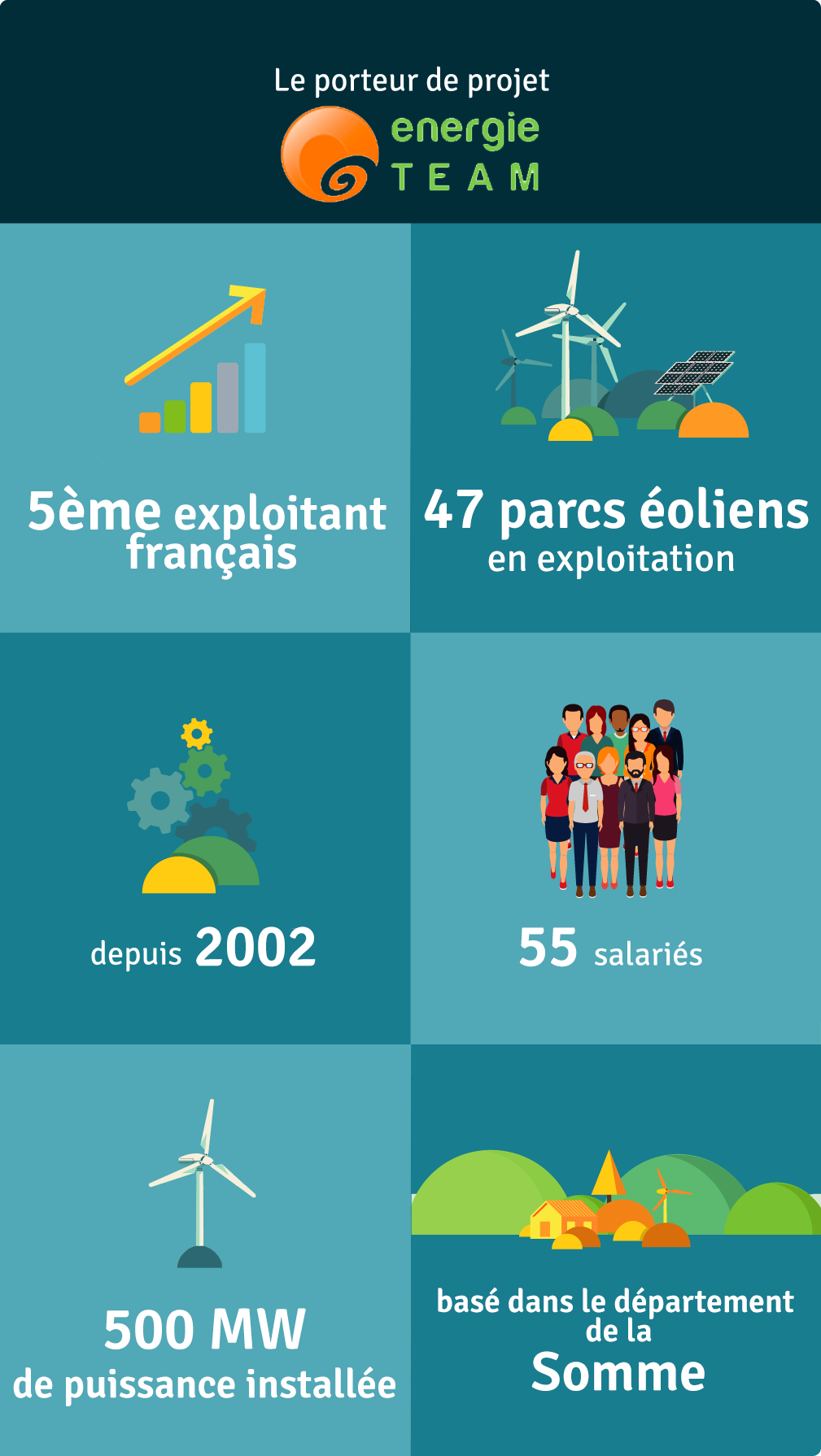 Les données du porteur du projet