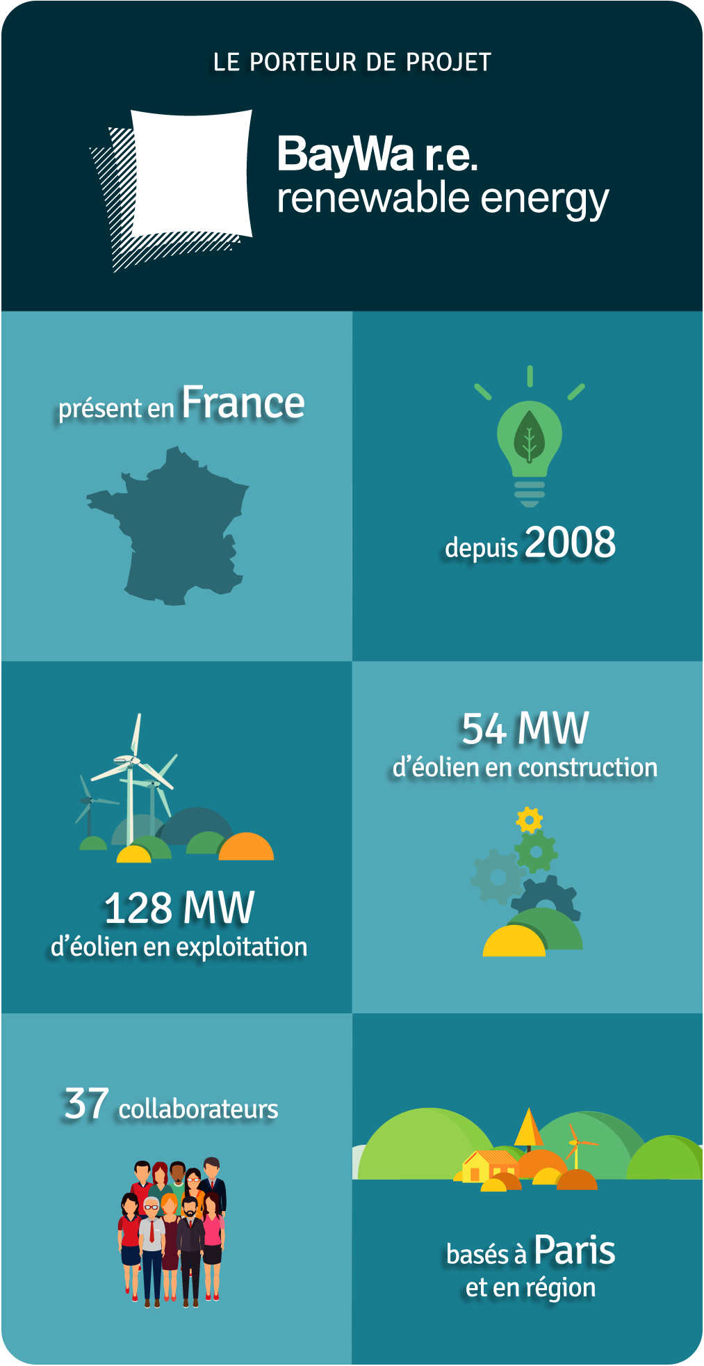 Les données du porteur du projet