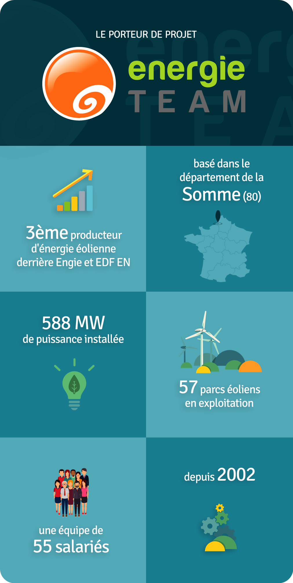 Les données du porteur du projet