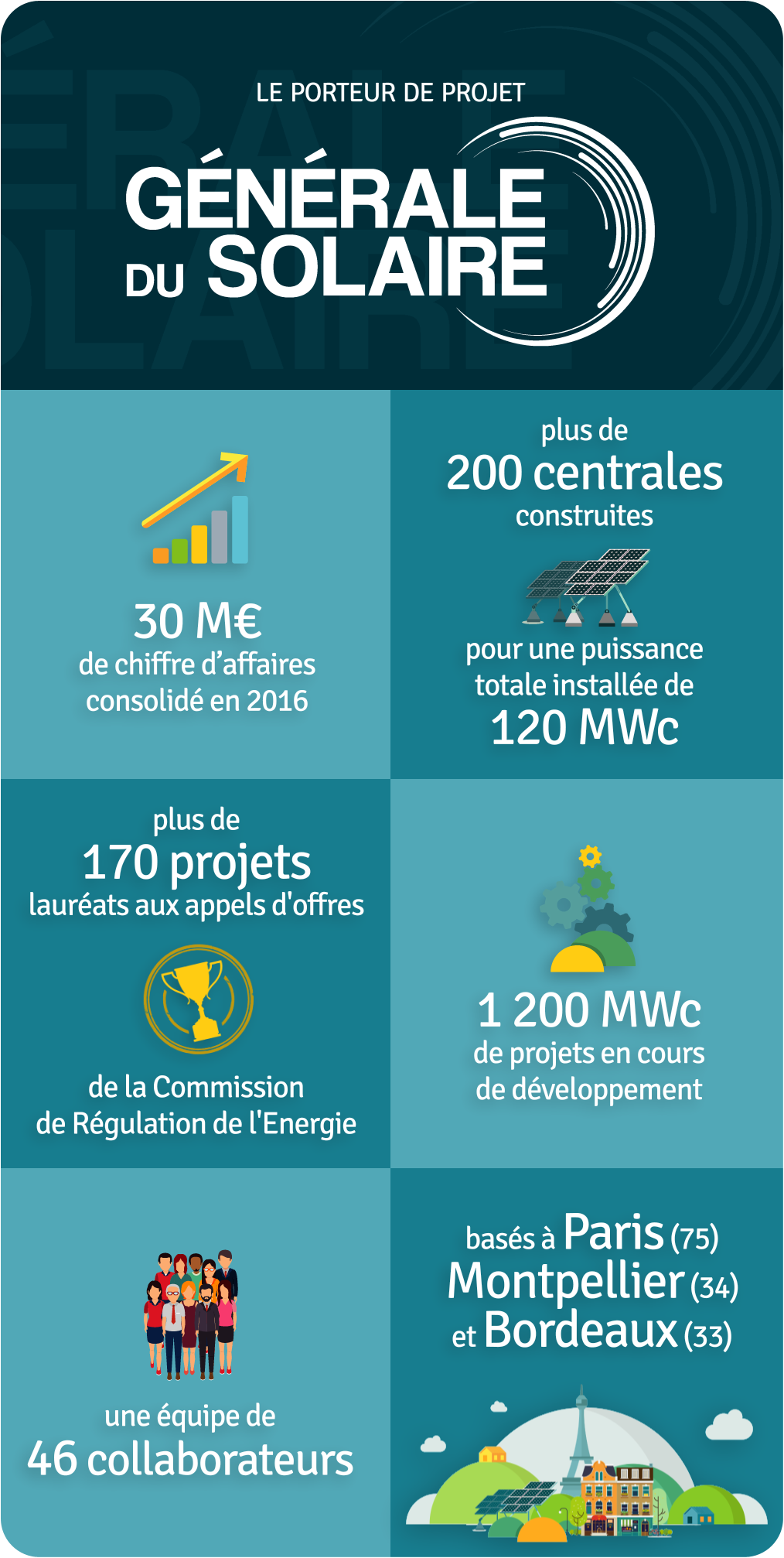 Les données du porteur du projet