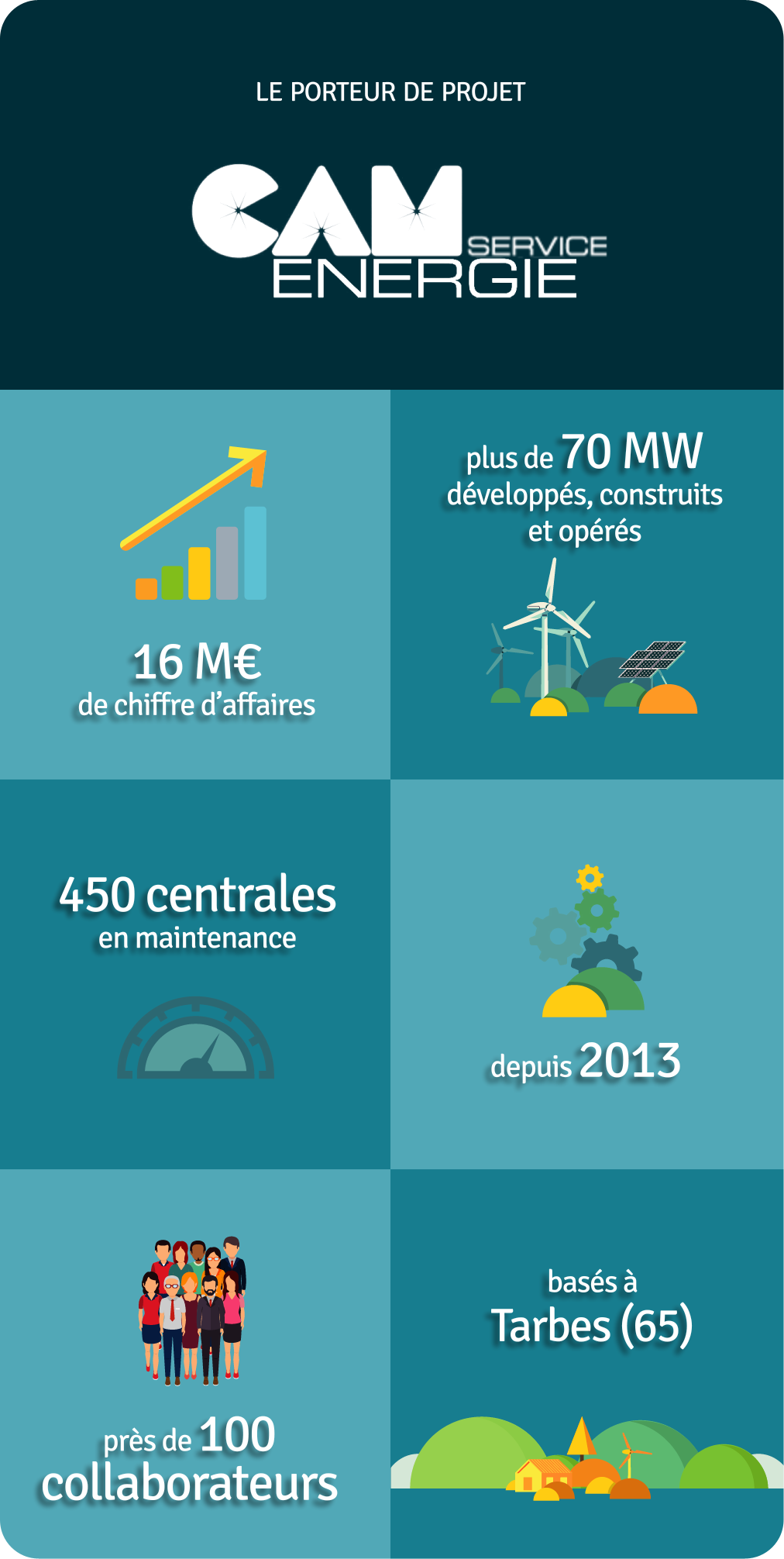 Les données du porteur du projet