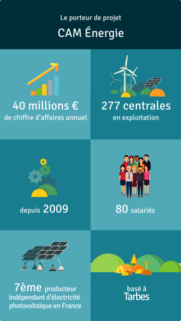 Les données du porteur du projet