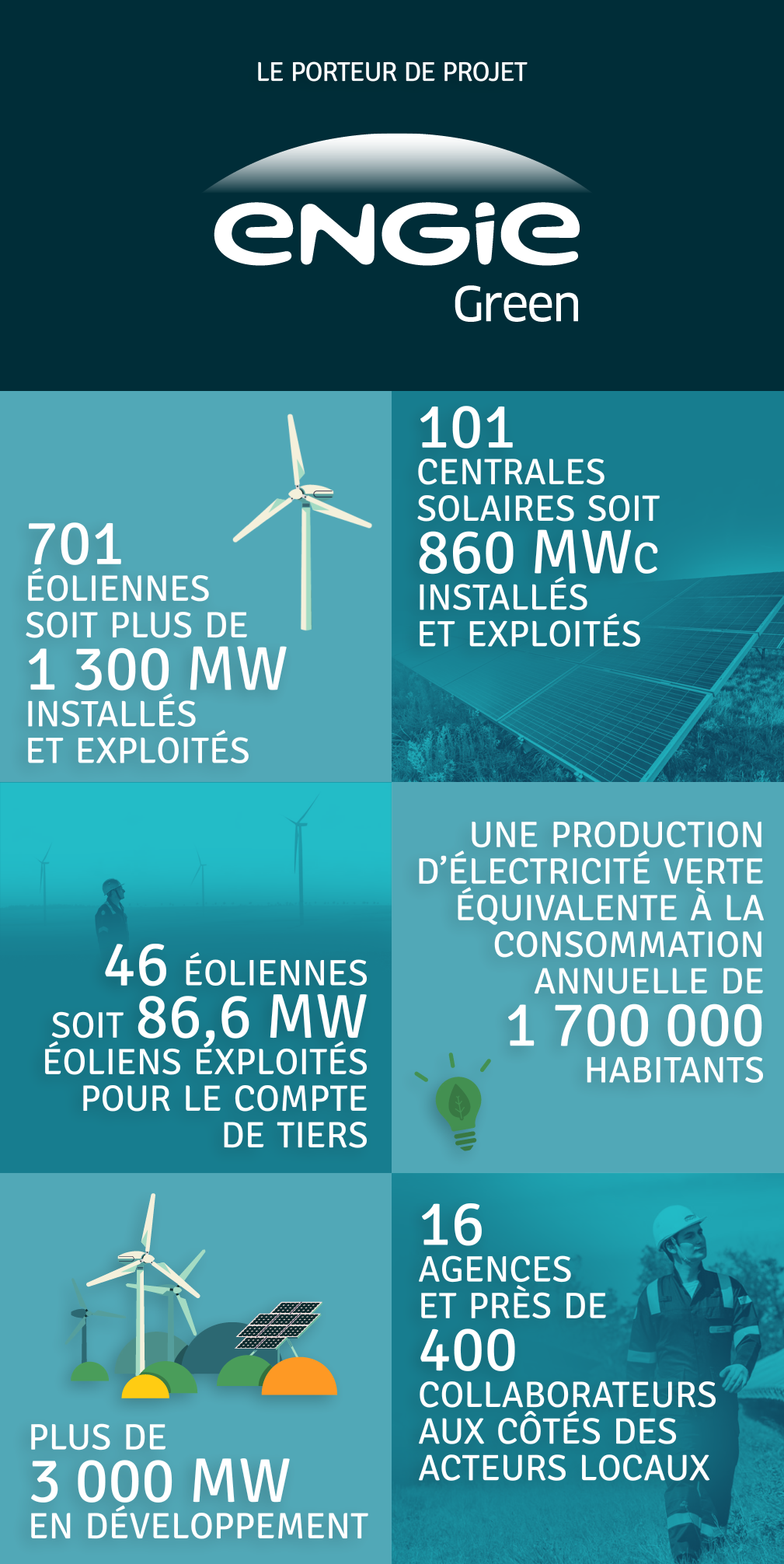 Les données du porteur du projet