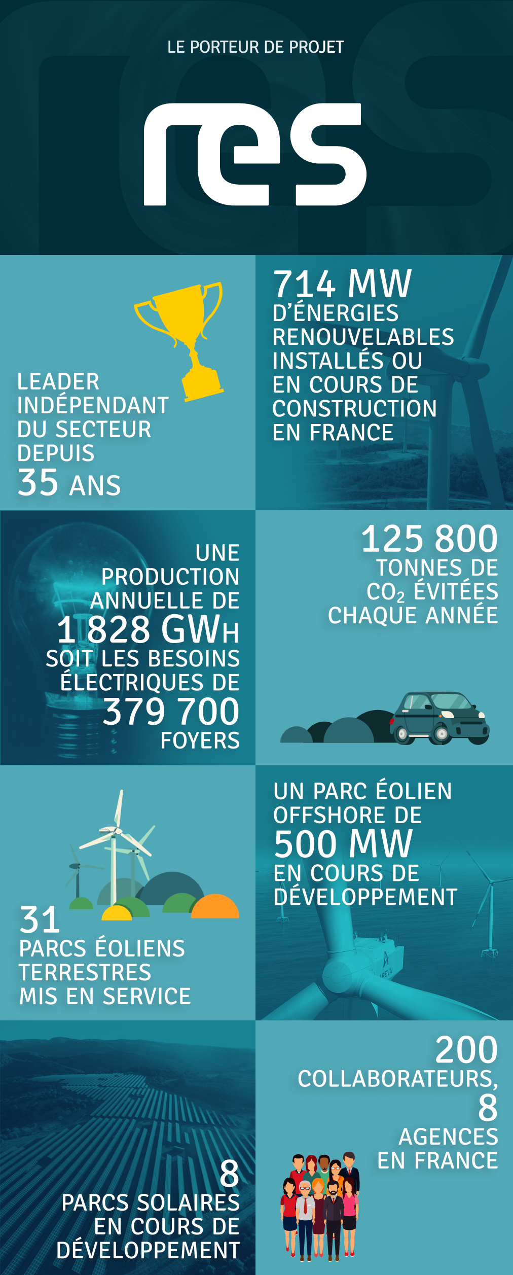 Les données du porteur du projet