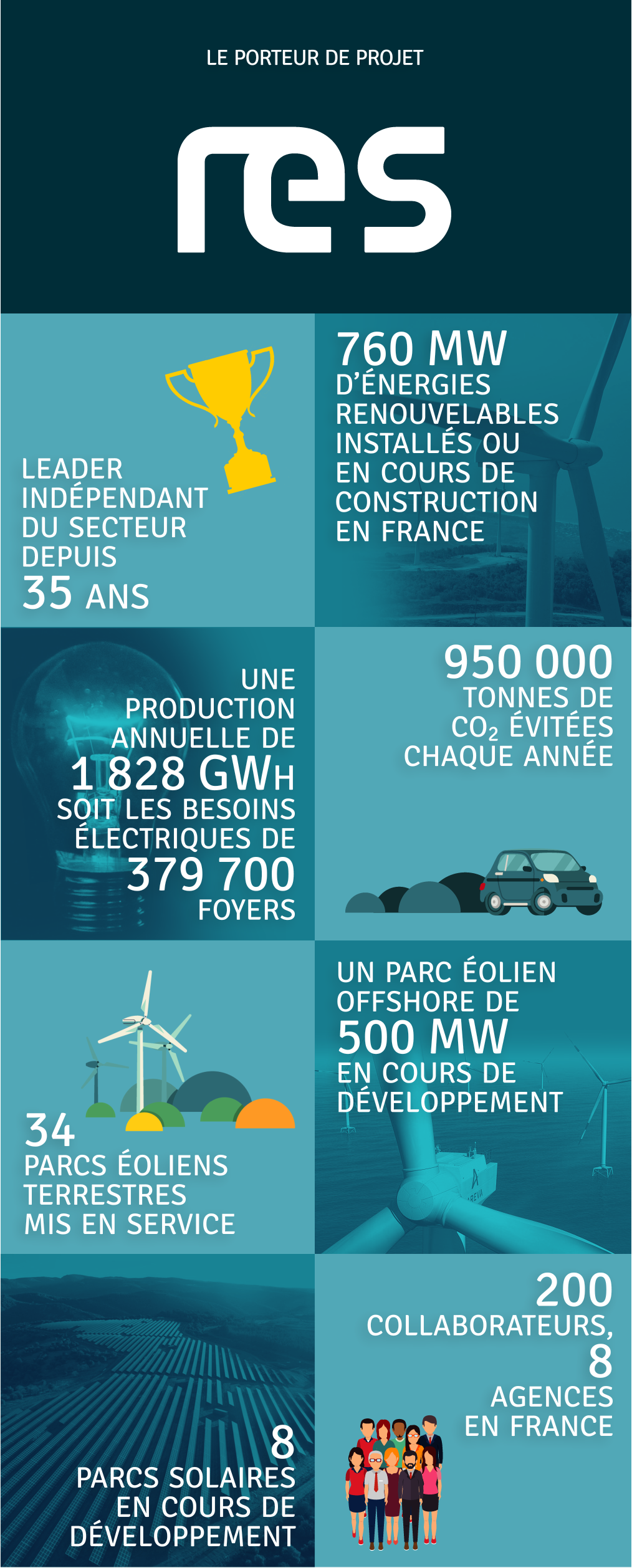 Les données du porteur du projet